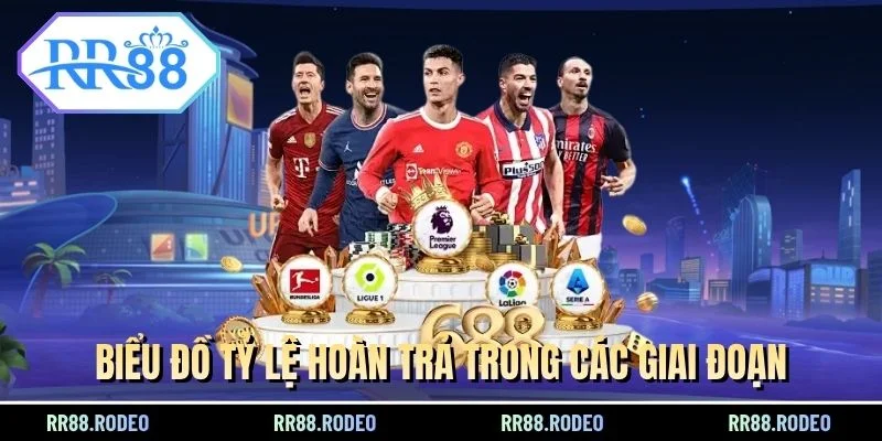 Biểu đồ tỷ lệ hoàn trả trong các giai đoạn